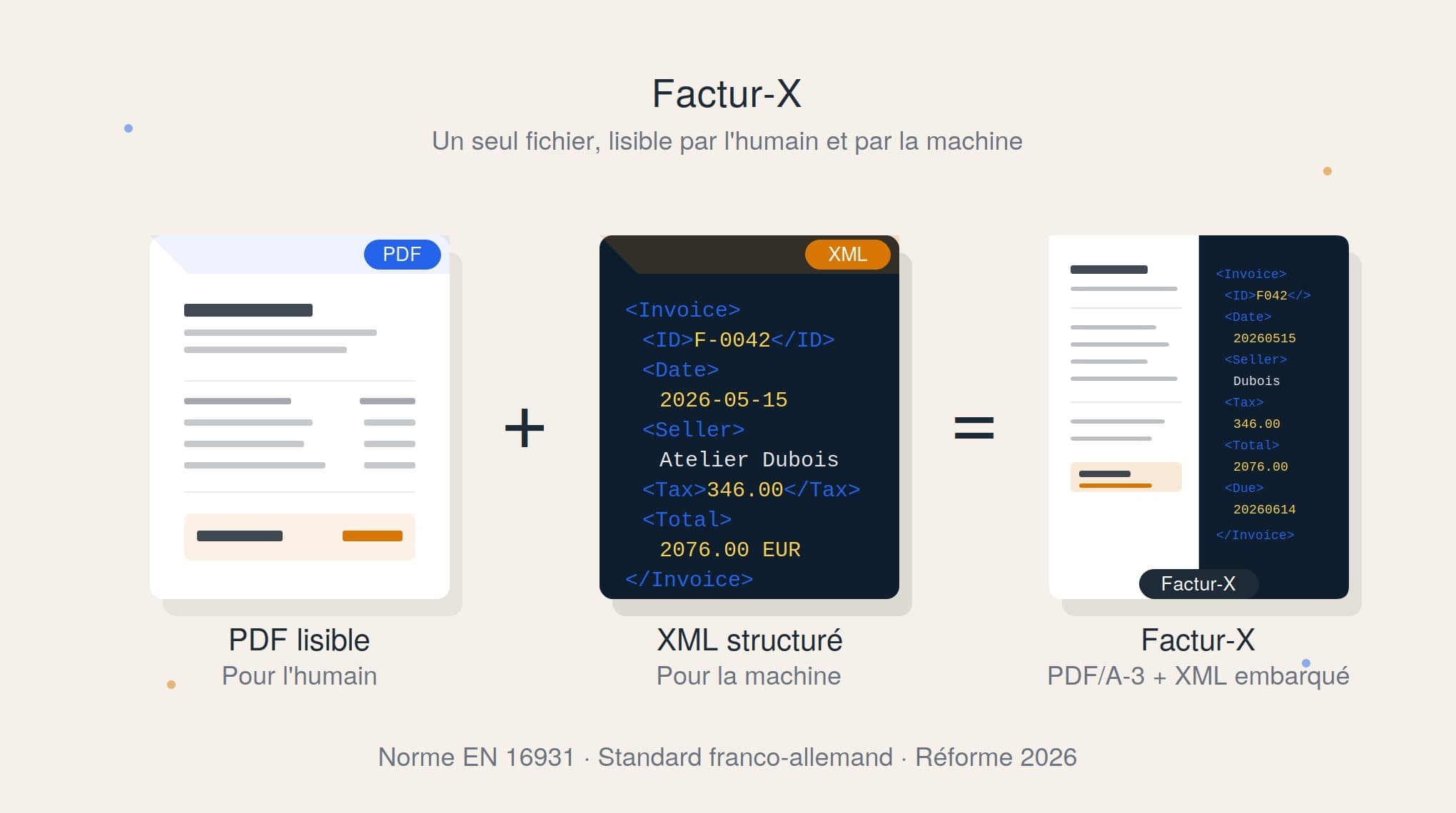 Schéma Factur-X : un PDF lisible par l'humain plus un fichier XML structuré pour la machine, combinés dans un PDF/A-3 avec XML embarqué (norme EN 16931, standard franco-allemand, réforme 2026).